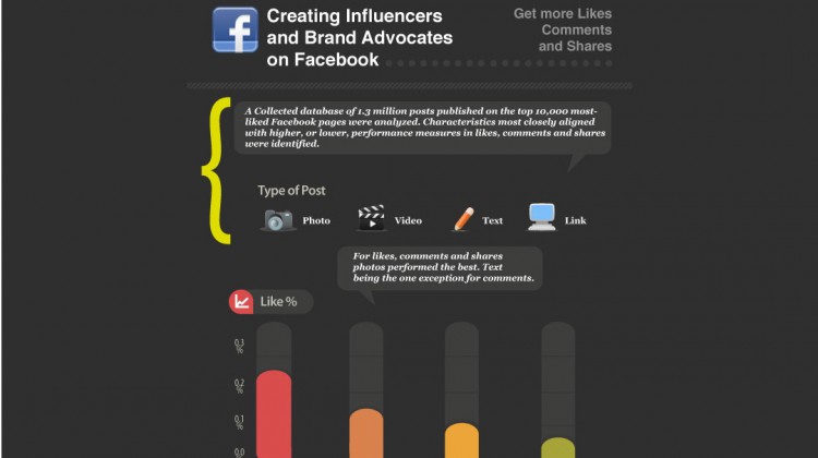 Creating Influencers and Brand Advocates on Facebook
