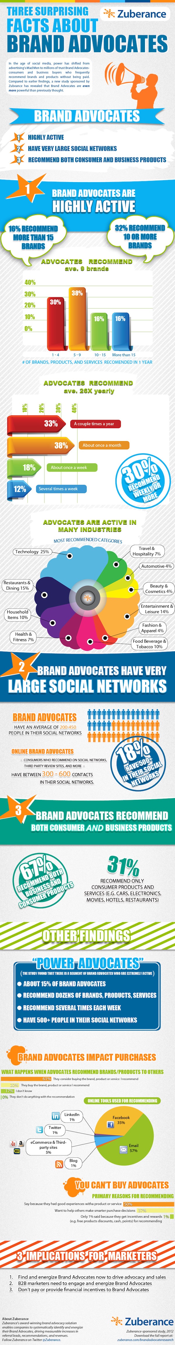 Facts About Brand Advocates