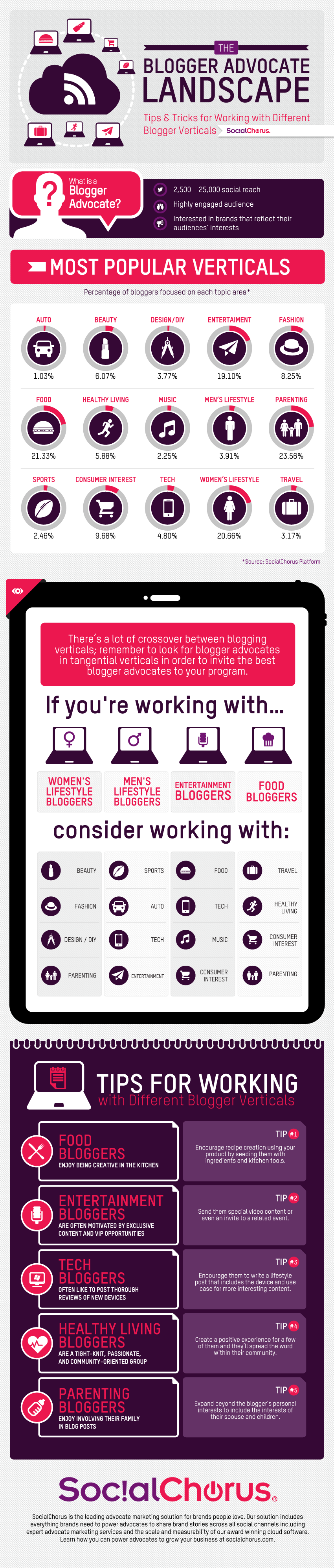 The Blogger Landscape