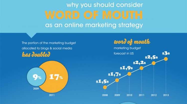 Why You Should Consider Word of Mouth As An Online Marketing Strategy