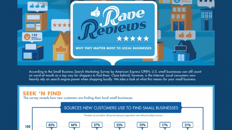 Rave Reviews Why They Matter Most to Local Businesses