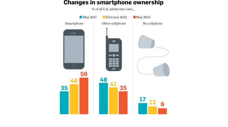 Changes in Smartphone Ownership