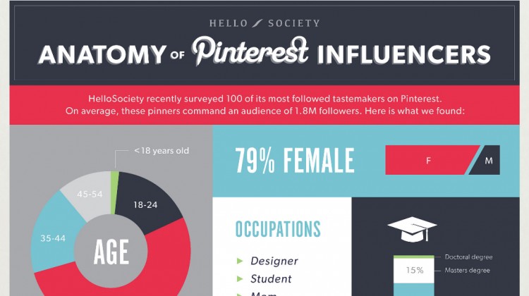 Anatomy of Pinterest Influencers